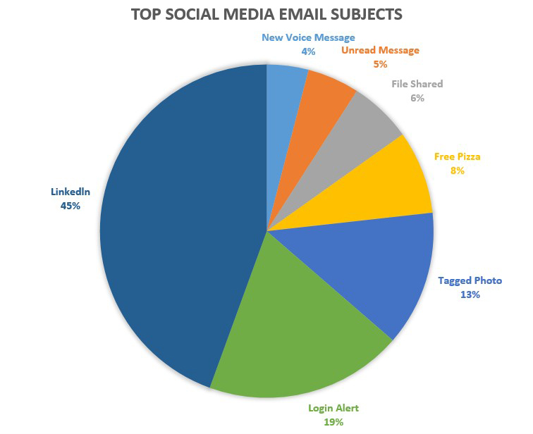 Top Social Media Email Subjects