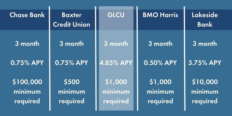 3 Month Cert Comparison Chart